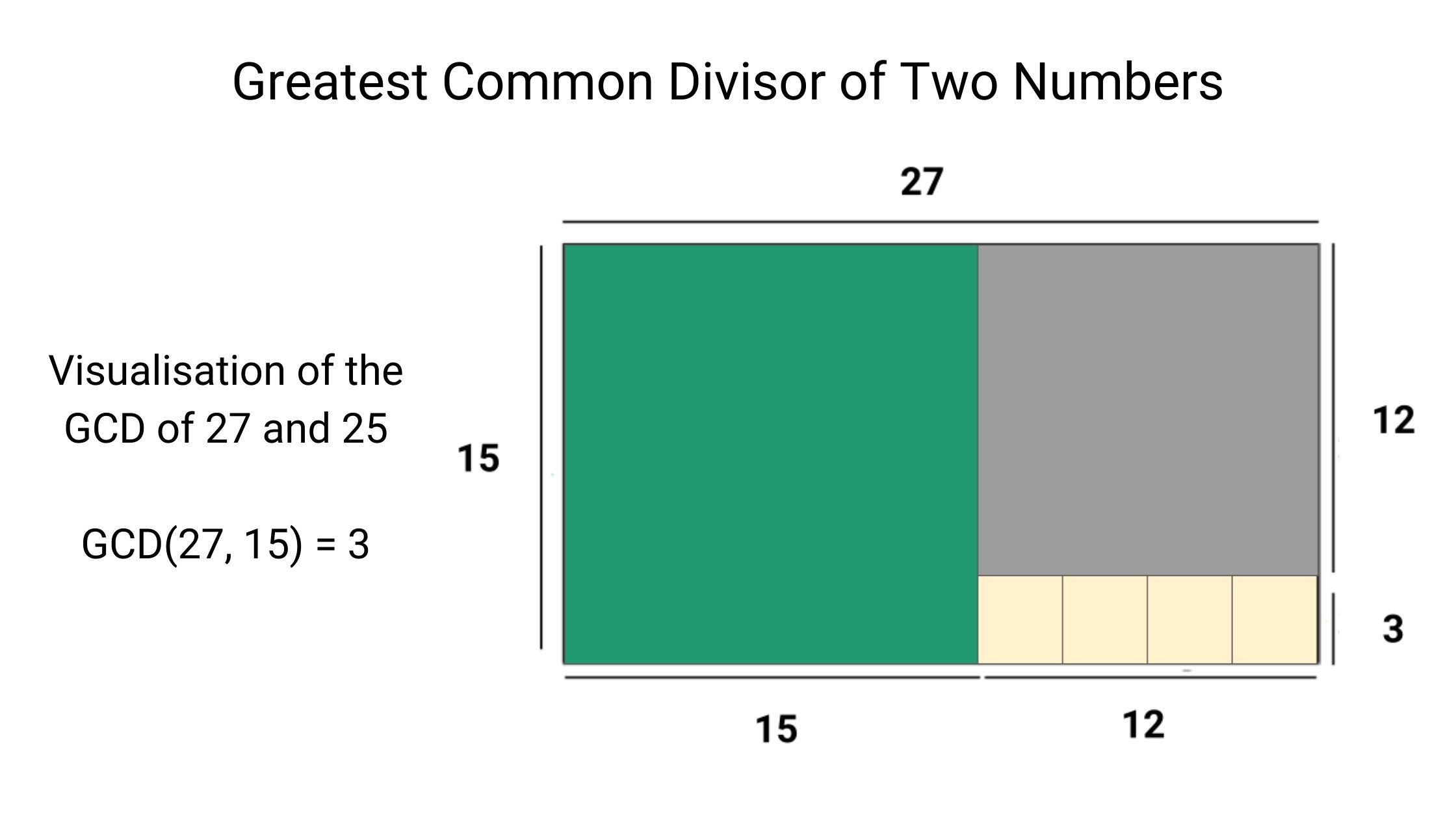 Find GCD of Two Numbers: Euclidean Algorithm