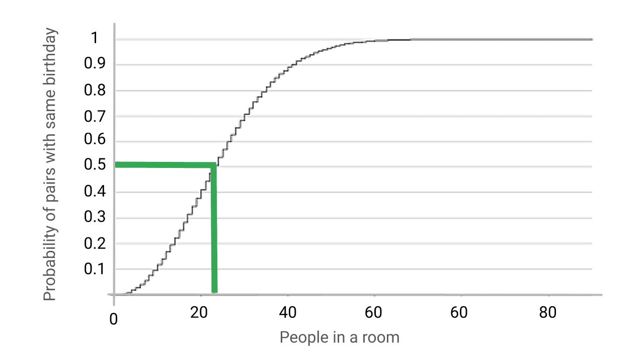 The Birthday Paradox